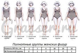 Классификация типовых фигур женщин по ростам, размерам и полнотным группам для проектирования одежды
